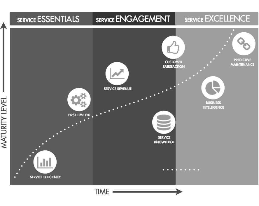 KPI Field Service Groei Model Sigmax